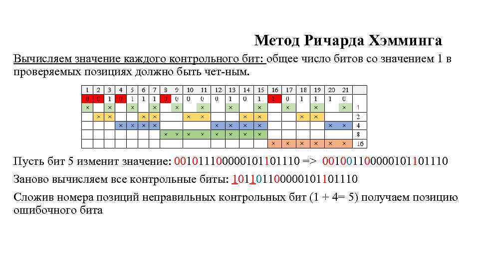 Метод Ричарда Хэмминга Вычисляем значение каждого контрольного бит: общее число битов со значением 1