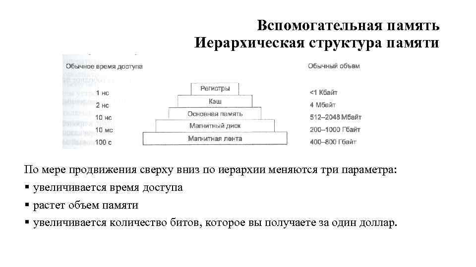 Вспомогательная память Иерархическая структура памяти По мере продвижения сверху вниз по иерархии меняются три