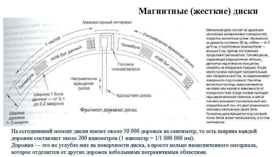 Магнитные (жесткие) диски Фрагмент дорожки диска Магнитный диск состоит из одной или нескольких алюминиевых