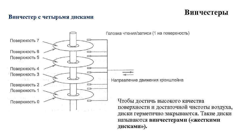 Винчестер с четырьмя дисками Винчестеры Чтобы достичь высокого качества поверхности и достаточной чистоты воздуха,