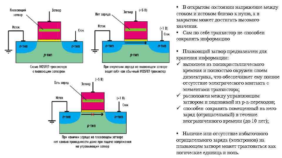 Ячейка памяти состоит из элементов называемых. Полевой транзистор с плавающим затвором принцип работы. Транзистор с плавающим затвором схема. МДП транзистор с плавающим затвором. Транзистор с плавающим затвором. Flash-память..