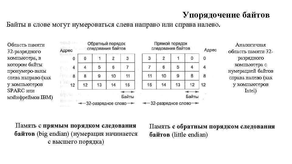 Упорядочение байтов Байты в слове могут нумероваться слева направо или справа налево. Область памяти