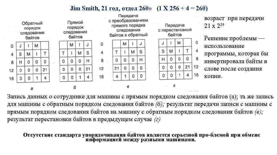 Jim Smith, 21 год, отдел 260» (1 X 256 + 4 = 260) возраст