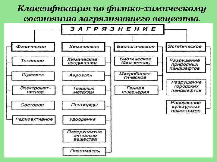 Начертите схему классификации загрязнителей