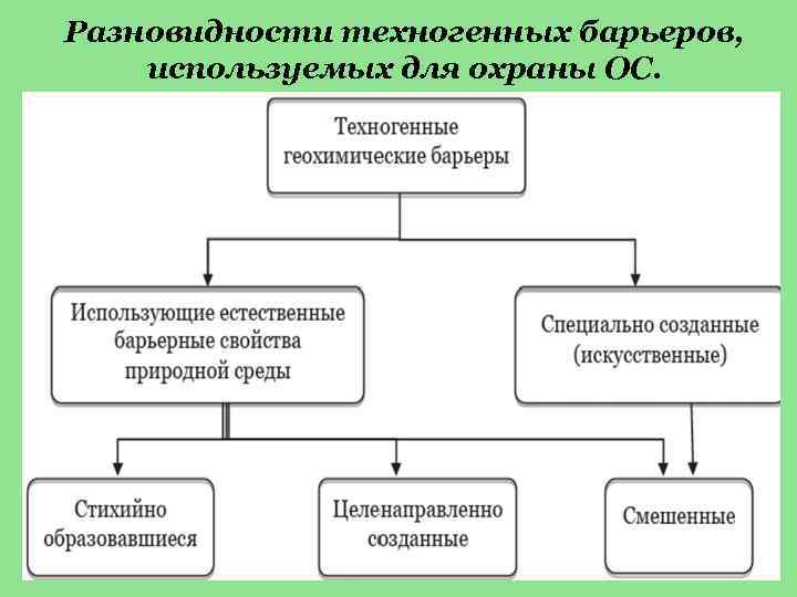 Разновидности техногенных барьеров, используемых для охраны ОС. 