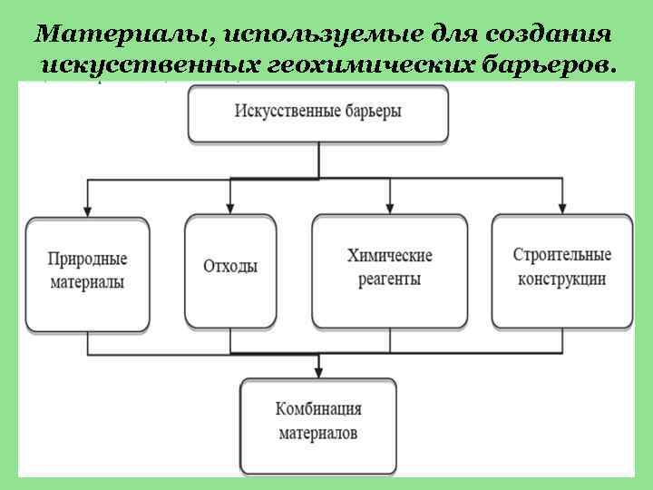 Материалы, используемые для создания искусственных геохимических барьеров. 