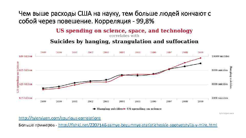 Чем выше расходы США на науку, тем больше людей кончают с собой через повешение.