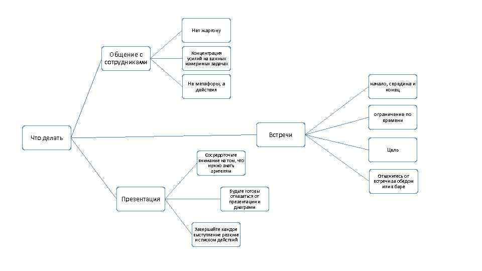 Нет жаргону Общение с сотрудниками Концентрация усилий на важных измеримых задачах начало, середина и
