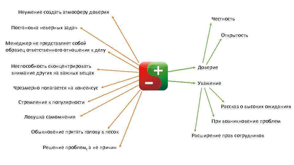 Неумение создать атмосферу доверия Честность Постановка неверных задач Открытость Менеджер не представляет собой образец