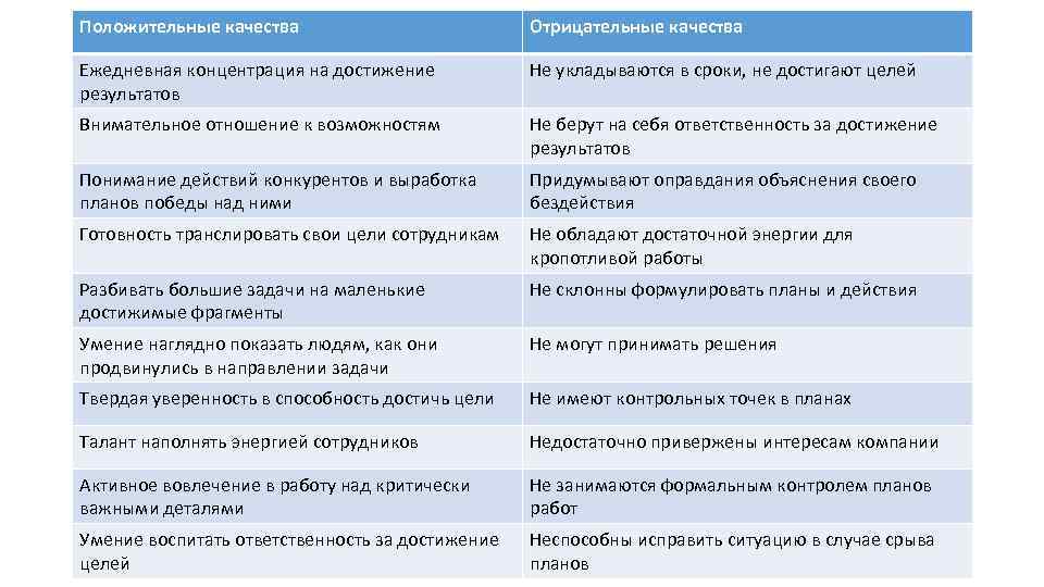 Положительные качества Отрицательные качества Ежедневная концентрация на достижение результатов Не укладываются в сроки, не