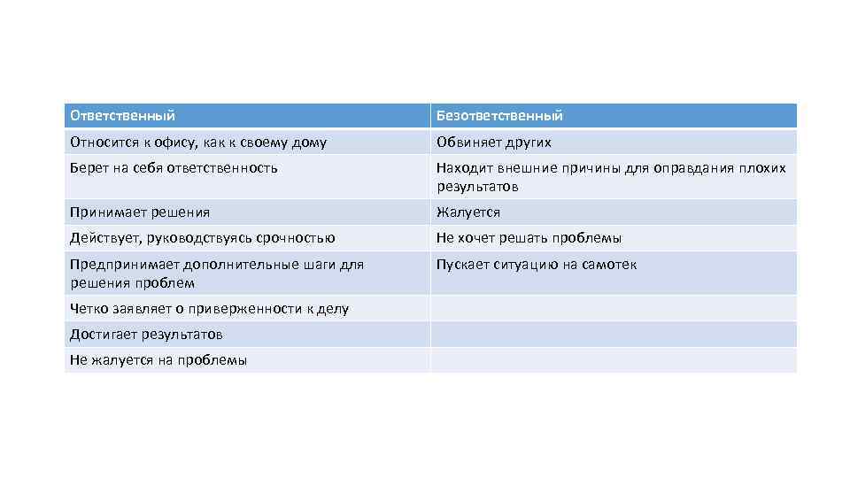 Ответственный Безответственный Относится к офису, как к своему дому Обвиняет других Берет на себя