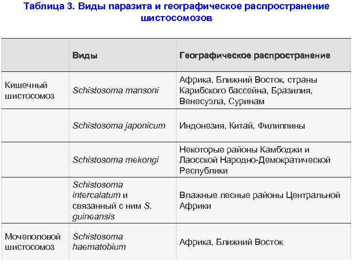 Таблица 3. Виды паразита и географическое распространение шистосомозов Виды Индонезия, Китай, Филиппины Schistosoma mekongi