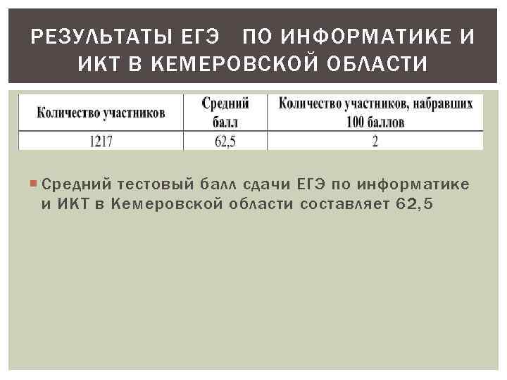 РЕЗУЛЬТАТЫ ЕГЭ ПО ИНФОРМАТИКЕ И ИКТ В КЕМЕРОВСКОЙ ОБЛАСТИ Средний тестовый балл сдачи ЕГЭ