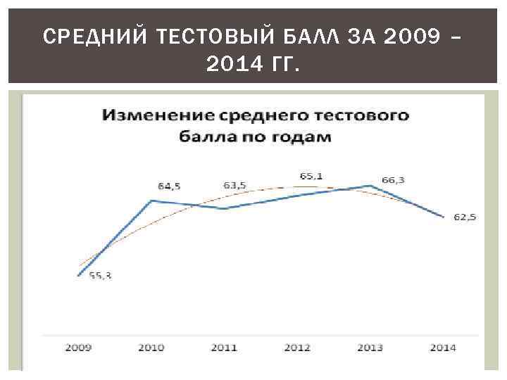 СРЕДНИЙ ТЕСТОВЫЙ БАЛЛ ЗА 2009 – 2014 ГГ. 
