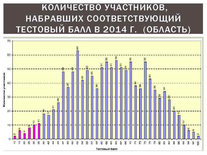 КОЛИЧЕСТВО УЧАСТНИКОВ, НАБРАВШИХ СООТВЕТСТВУЮЩИЙ ТЕСТОВЫЙ БАЛЛ В 2014 Г. (ОБЛАСТЬ) 