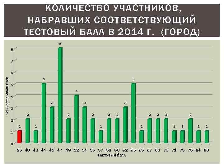 КОЛИЧЕСТВО УЧАСТНИКОВ, НАБРАВШИХ СООТВЕТСТВУЮЩИЙ ТЕСТОВЫЙ БАЛЛ В 2014 Г. (ГОРОД) 8 8 7 Количество