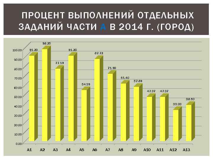 ПРОЦЕНТ ВЫПОЛНЕНИЙ ОТДЕЛЬНЫХ ЗАДАНИЙ ЧАСТИ А В 2014 Г. (ГОРОД) 98. 25 100. 00