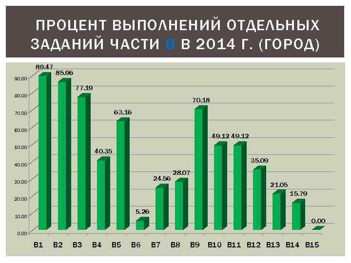 ПРОЦЕНТ ВЫПОЛНЕНИЙ ОТДЕЛЬНЫХ ЗАДАНИЙ ЧАСТИ В В 2014 Г. (ГОРОД) 89. 47 90. 00