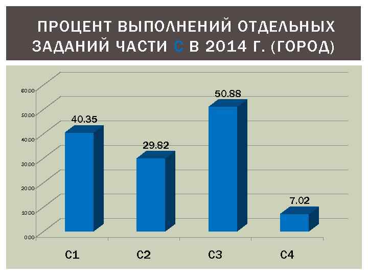 ПРОЦЕНТ ВЫПОЛНЕНИЙ ОТДЕЛЬНЫХ ЗАДАНИЙ ЧАСТИ С В 2014 Г. (ГОРОД) 60. 00 50. 88