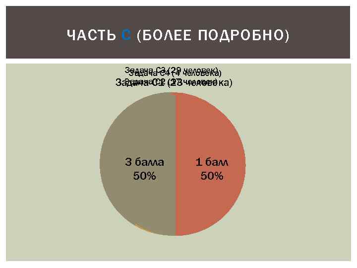 ЧАСТЬ С (БОЛЕЕ ПОДРОБНО) Задача С 3 (29 человека) Задача С 4 (4 человек)