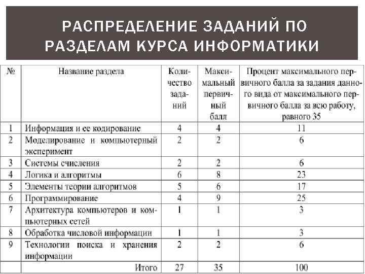 РАСПРЕДЕЛЕНИЕ ЗАДАНИЙ ПО РАЗДЕЛАМ КУРСА ИНФОРМАТИКИ 
