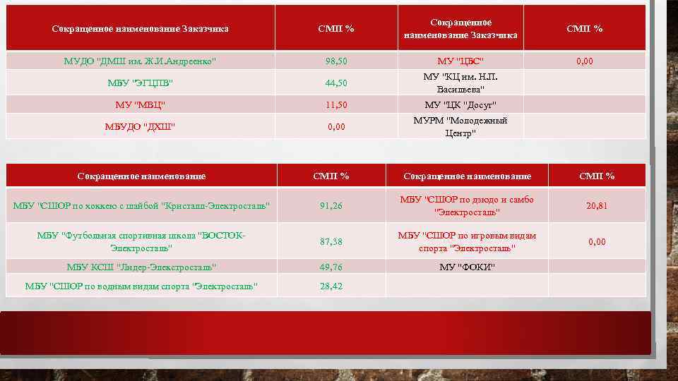 Сокращенное наименование Заказчика СМП % МУДО 