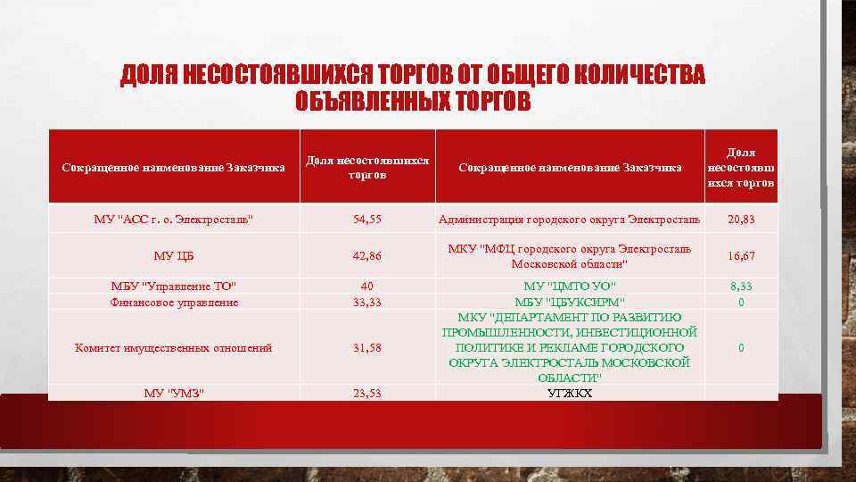 ДОЛЯ НЕСОСТОЯВШИХСЯ ТОРГОВ ОТ ОБЩЕГО КОЛИЧЕСТВА ОБЪЯВЛЕННЫХ ТОРГОВ Сокращенное наименование Заказчика Доля несостоявшихся торгов