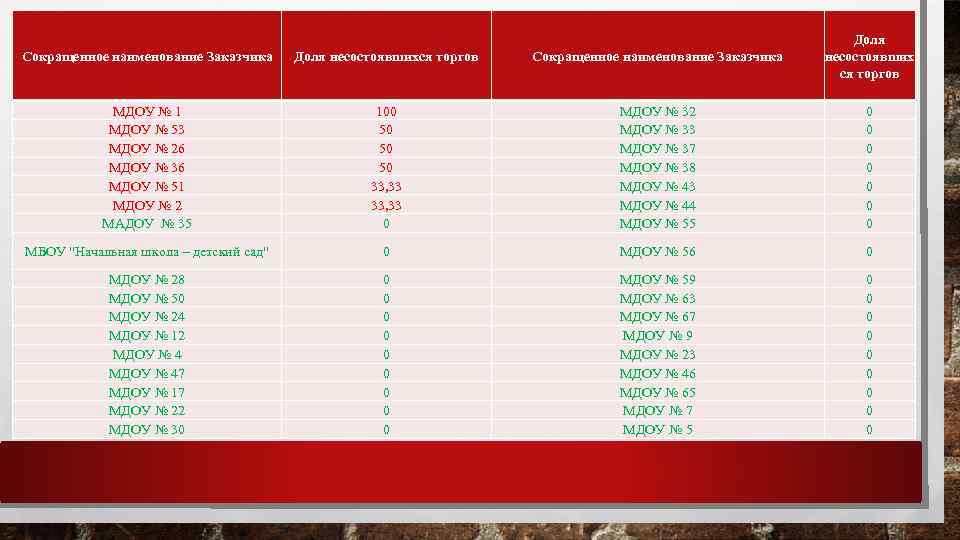 Сокращенное наименование Заказчика Доля несостоявшихся торгов Сокращенное наименование Заказчика Доля несостоявших ся торгов МДОУ
