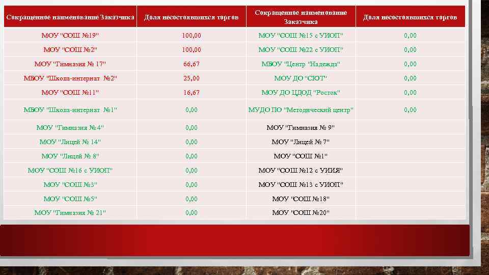 Сокращенное наименование Заказчика Доля несостоявшихся торгов МОУ 