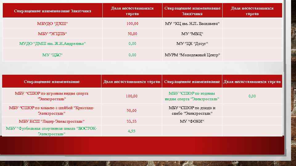 Сокращенное наименование Заказчика Доля несостоявшихся торгов Сокращенное наименование Заказчика МБУДО 