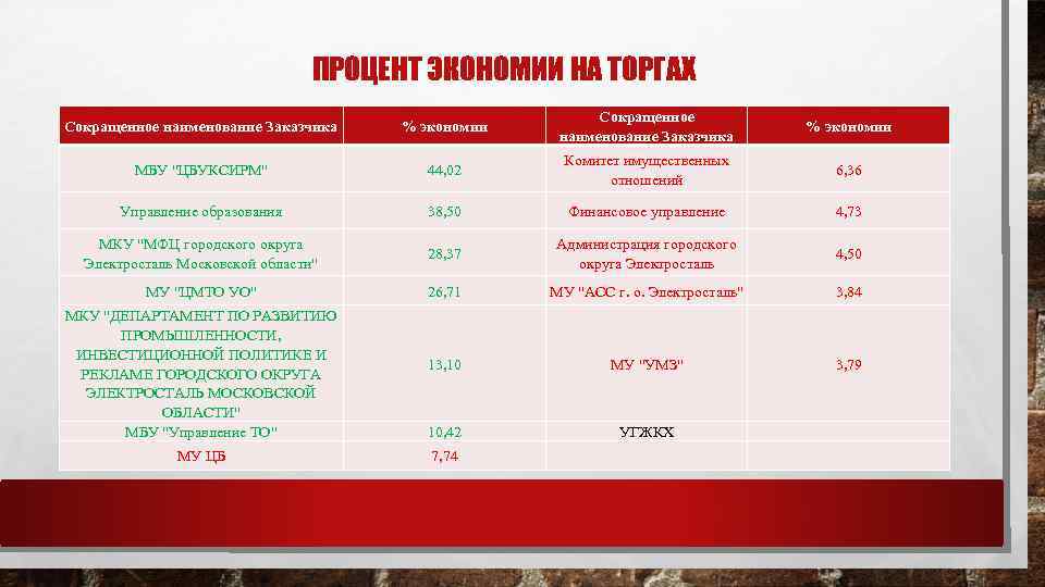 ПРОЦЕНТ ЭКОНОМИИ НА ТОРГАХ Сокращенное наименование Заказчика % экономии МБУ 