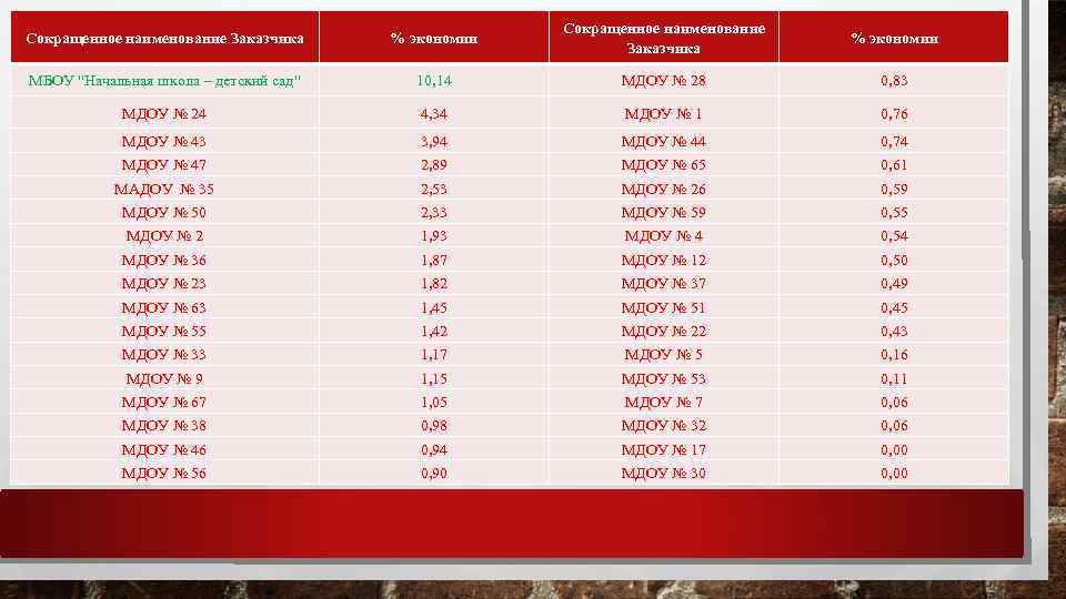 Сокращенное наименование Заказчика % экономии МБОУ 