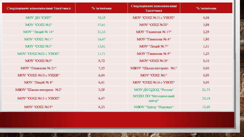 Сокращенное наименование Заказчика % экономии МОУ ДО 