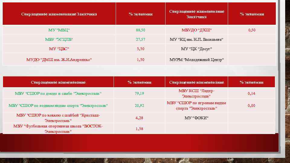 Сокращенное наименование Заказчика % экономии МУ 