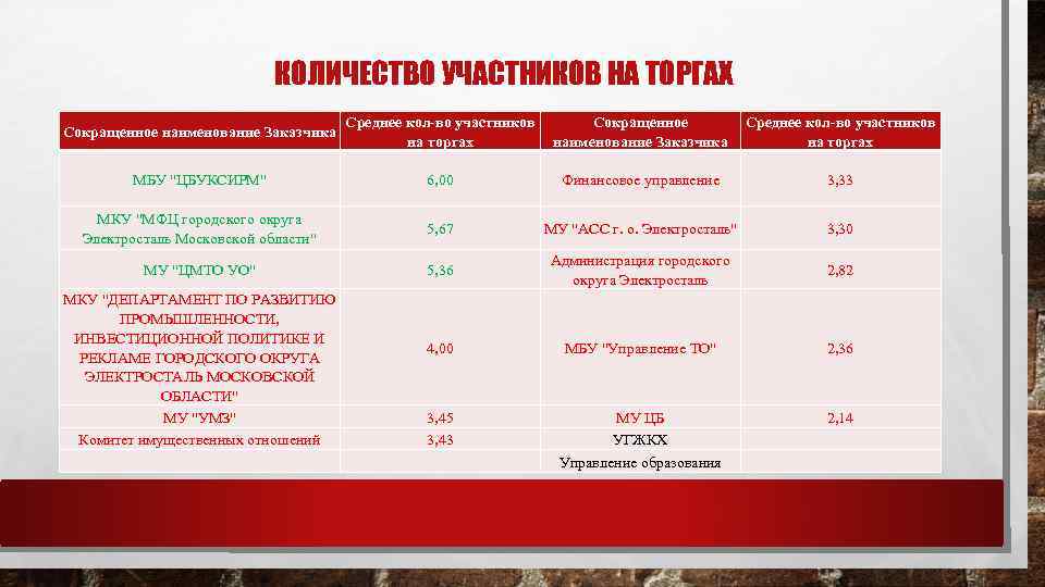 КОЛИЧЕСТВО УЧАСТНИКОВ НА ТОРГАХ Сокращенное наименование Заказчика Среднее кол-во участников Сокращенное на торгах наименование