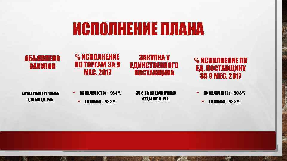ИСПОЛНЕНИЕ ПЛАНА ОБЪЯВЛЕНО ЗАКУПОК 401 НА ОБЩУЮ СУММУ 1, 96 МЛРД. РУБ. % ИСПОЛНЕНИЕ