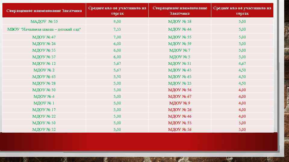 Сокращенное наименование Заказчика Среднее кол-во участников на торгах МАДОУ № 35 9, 00 МДОУ