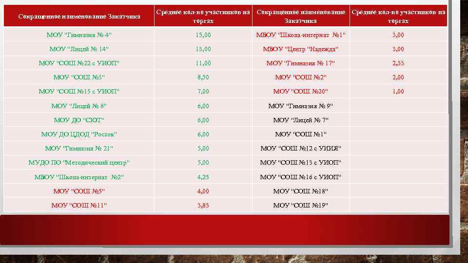 Сокращенное наименование Заказчика Среднее кол-во участников на Сокращенное наименование Среднее кол-во участников на торгах