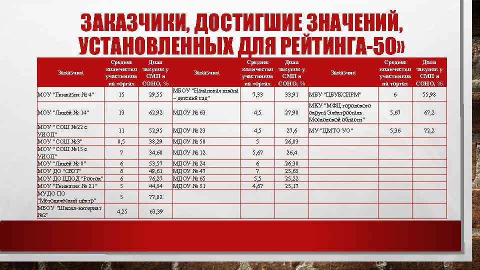 ЗАКАЗЧИКИ, ДОСТИГШИЕ ЗНАЧЕНИЙ, УСТАНОВЛЕННЫХ ДЛЯ РЕЙТИНГА-50» Заказчик МОУ 
