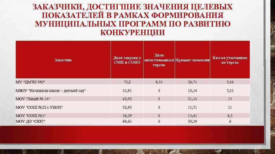 ЗАКАЗЧИКИ, ДОСТИГШИЕ ЗНАЧЕНИЯ ЦЕЛЕВЫХ ПОКАЗАТЕЛЕЙ В РАМКАХ ФОРМИРОВАНИЯ МУНИЦИПАЛЬНЫХ ПРОГРАММ ПО РАЗВИТИЮ КОНКУРЕНЦИИ Заказчик