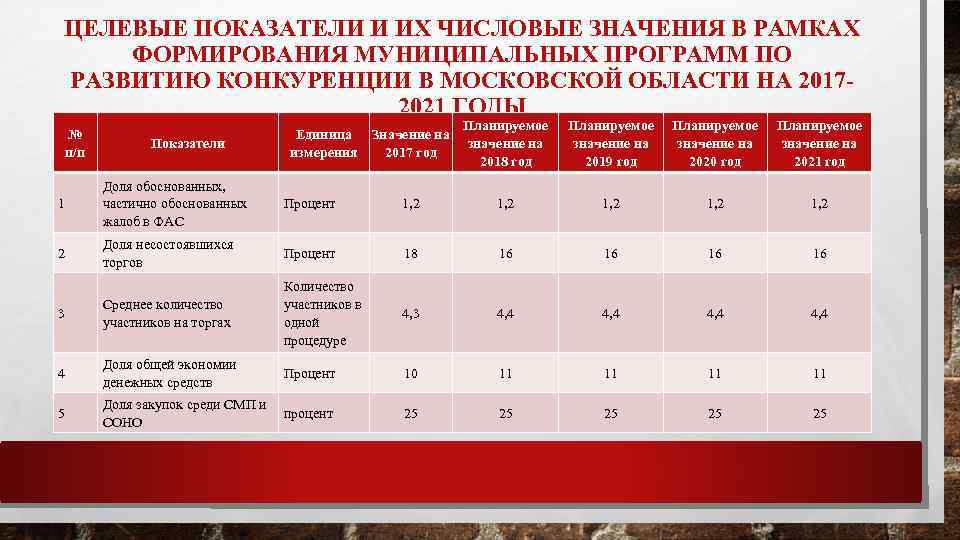 ЦЕЛЕВЫЕ ПОКАЗАТЕЛИ И ИХ ЧИСЛОВЫЕ ЗНАЧЕНИЯ В РАМКАХ ФОРМИРОВАНИЯ МУНИЦИПАЛЬНЫХ ПРОГРАММ ПО РАЗВИТИЮ КОНКУРЕНЦИИ