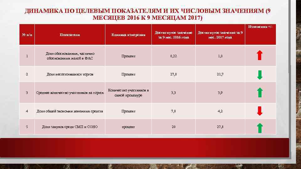 ДИНАМИКА ПО ЦЕЛЕВЫМ ПОКАЗАТЕЛЯМ И ИХ ЧИСЛОВЫМ ЗНАЧЕНИЯМ (9 МЕСЯЦЕВ 2016 К 9 МЕСЯЦАМ