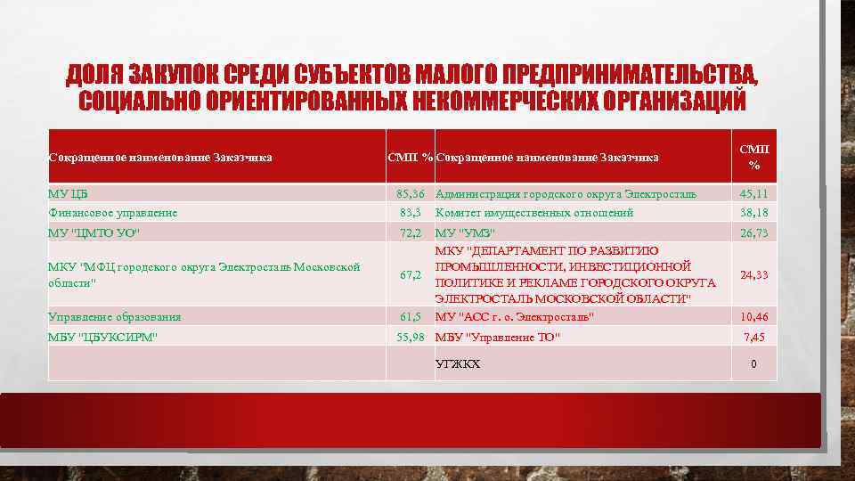 ДОЛЯ ЗАКУПОК СРЕДИ СУБЪЕКТОВ МАЛОГО ПРЕДПРИНИМАТЕЛЬСТВА, СОЦИАЛЬНО ОРИЕНТИРОВАННЫХ НЕКОММЕРЧЕСКИХ ОРГАНИЗАЦИЙ Сокращенное наименование Заказчика СМП