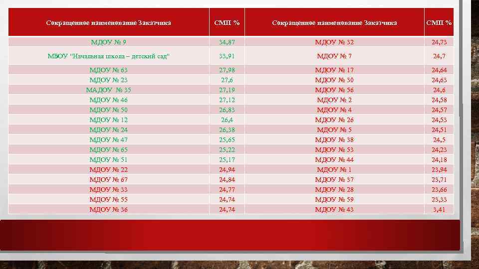 Сокращенное наименование Заказчика СМП % МДОУ № 9 34, 87 МДОУ № 32 24,