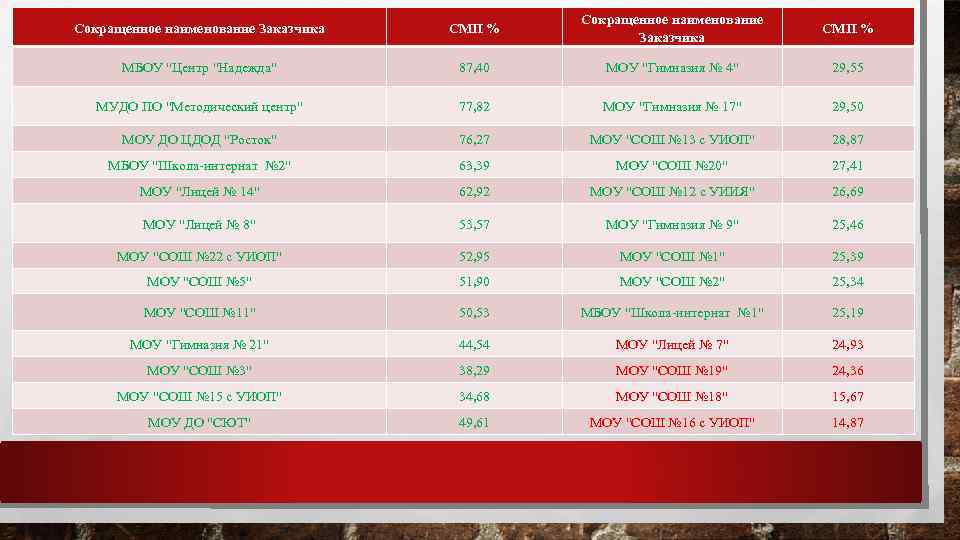 Сокращенное наименование Заказчика СМП % МБОУ 