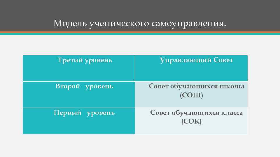 Структура самоуправления в школе № 2088 трехуровневая. Модель ученического самоуправления. Третий уровень Управляющий Совет