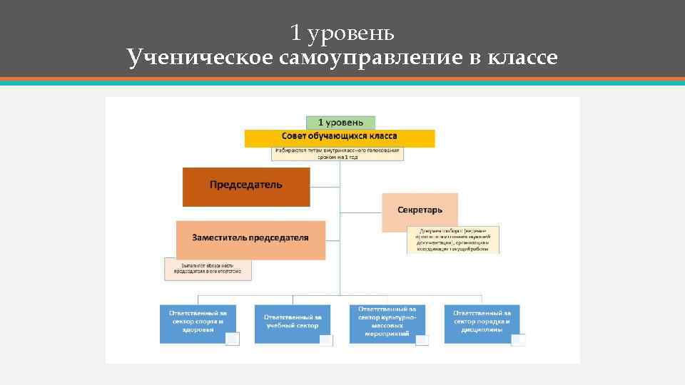 1 уровень Ученическое самоуправление в классе 