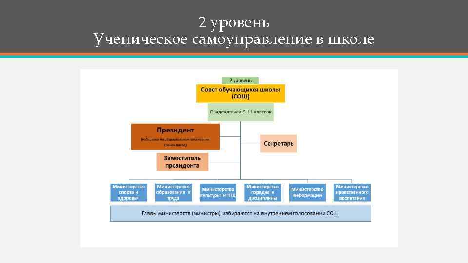 2 уровень Ученическое самоуправление в школе 