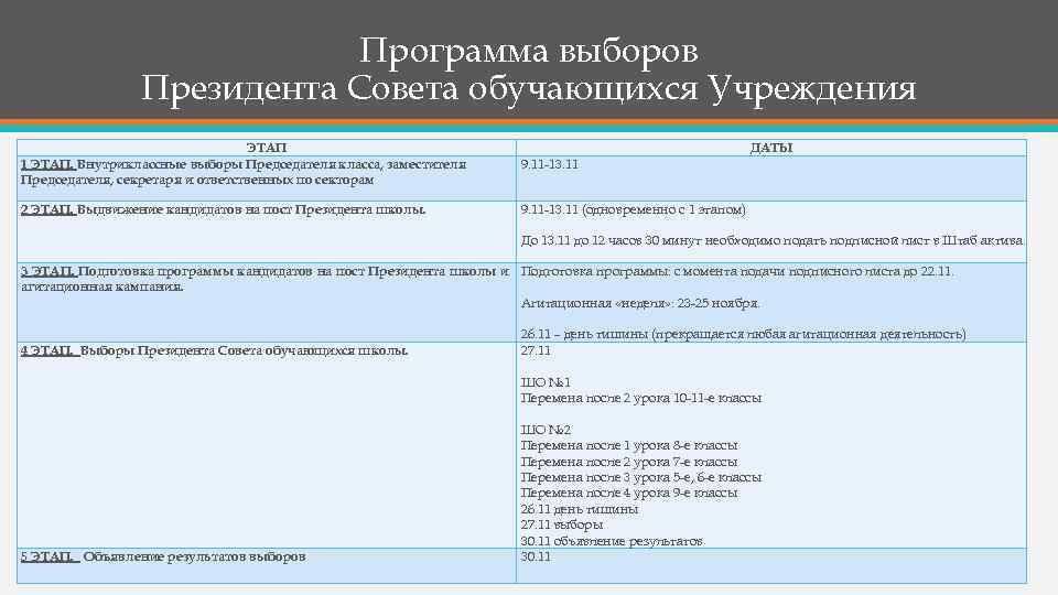 Программа выборов Президента Совета обучающихся Учреждения ЭТАП 1 ЭТАП. Внутриклассные выборы Председателя класса, заместителя