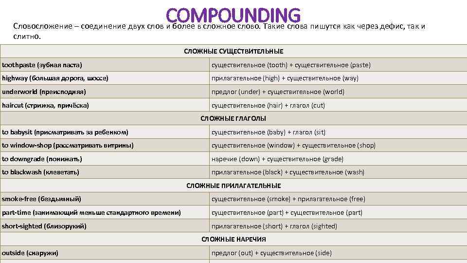 COMPOUNDING Словосложение – соединение двух слов и более в сложное слово. Такие слова пишутся